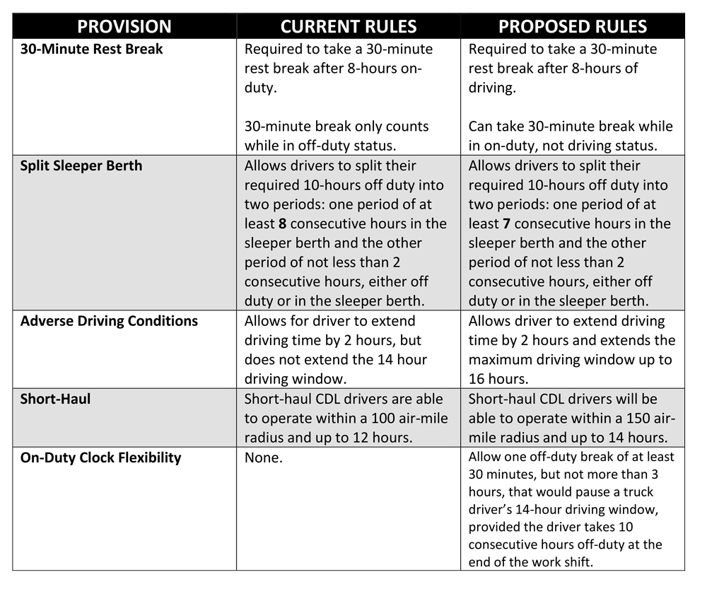 FMCSA Updated Hours of Service (HOS) Rules