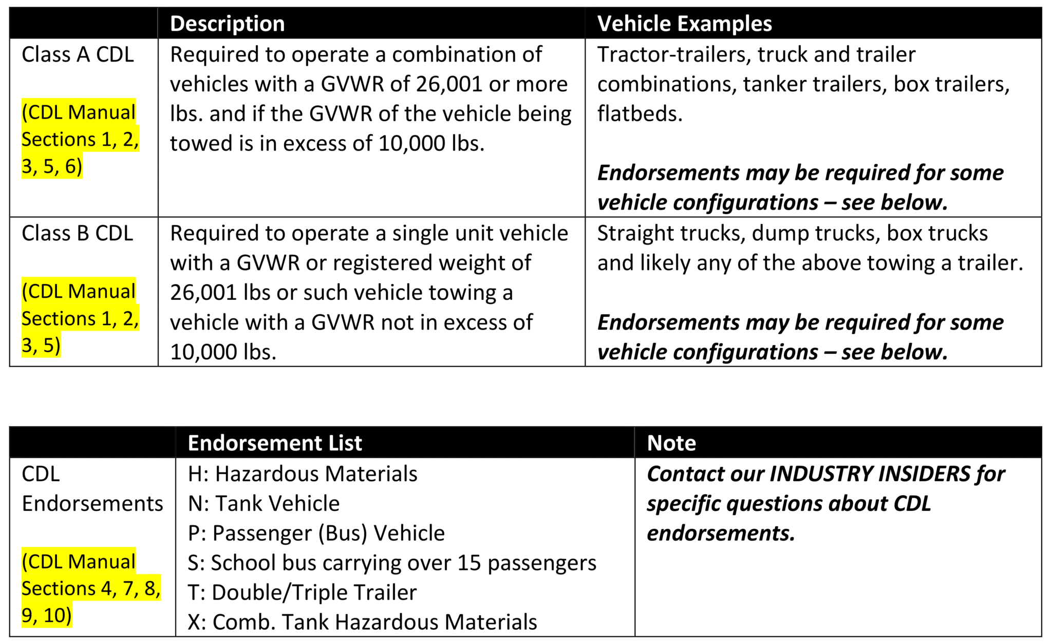 What Are the Different Classes of Driver's Licenses?